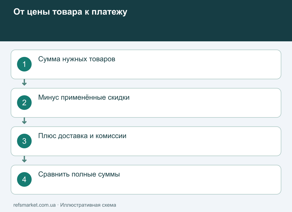 Полная стоимость равна товарам за вычетом скидок плюс доставка и комиссии