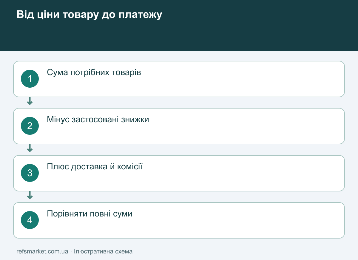 Формула повної вартості: товари мінус застосовані знижки плюс доставка та комісії