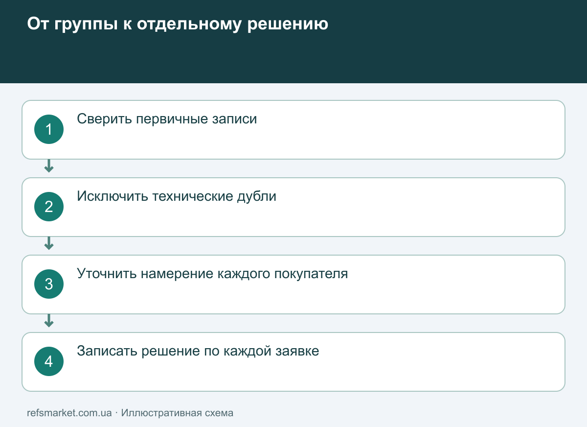 Последовательность просмотра: первичные записи, дубли, подтверждение намерения и отдельные решения