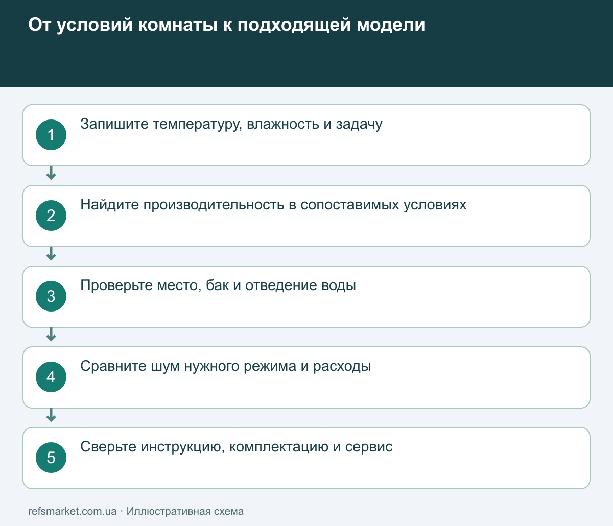 Сравнивайте весь сценарий эксплуатации Выбор осушителя начинается с условий комнаты и продолжается проверкой производительности, дренажа, шума и расходов