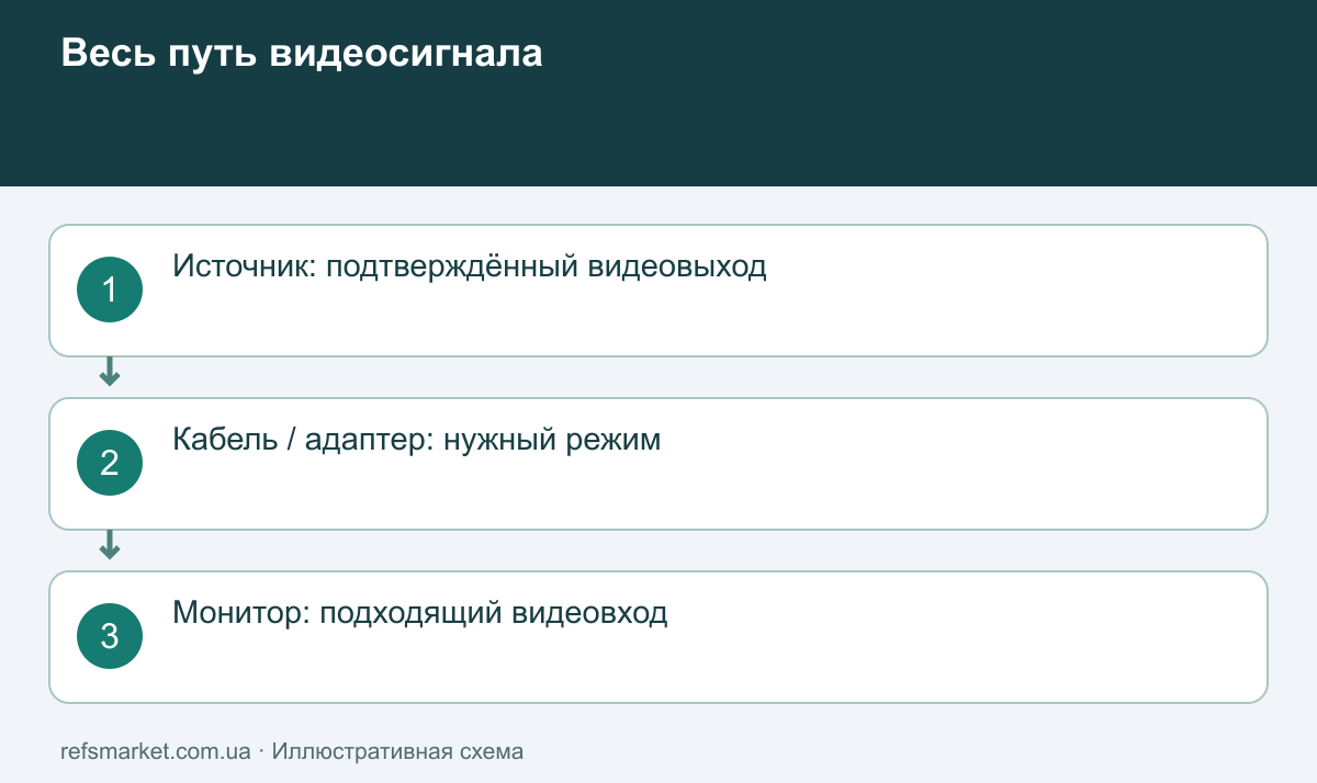 Путь видеосигнала: выход источника, кабель или адаптер, подходящий вход монитора