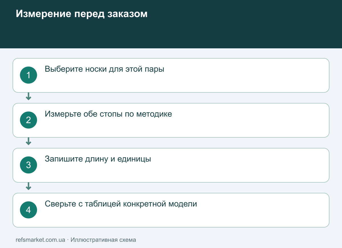От измерения стоп к размерной таблице Этапы подбора: обе стопы, нужные носки, измерение длины, таблица модели