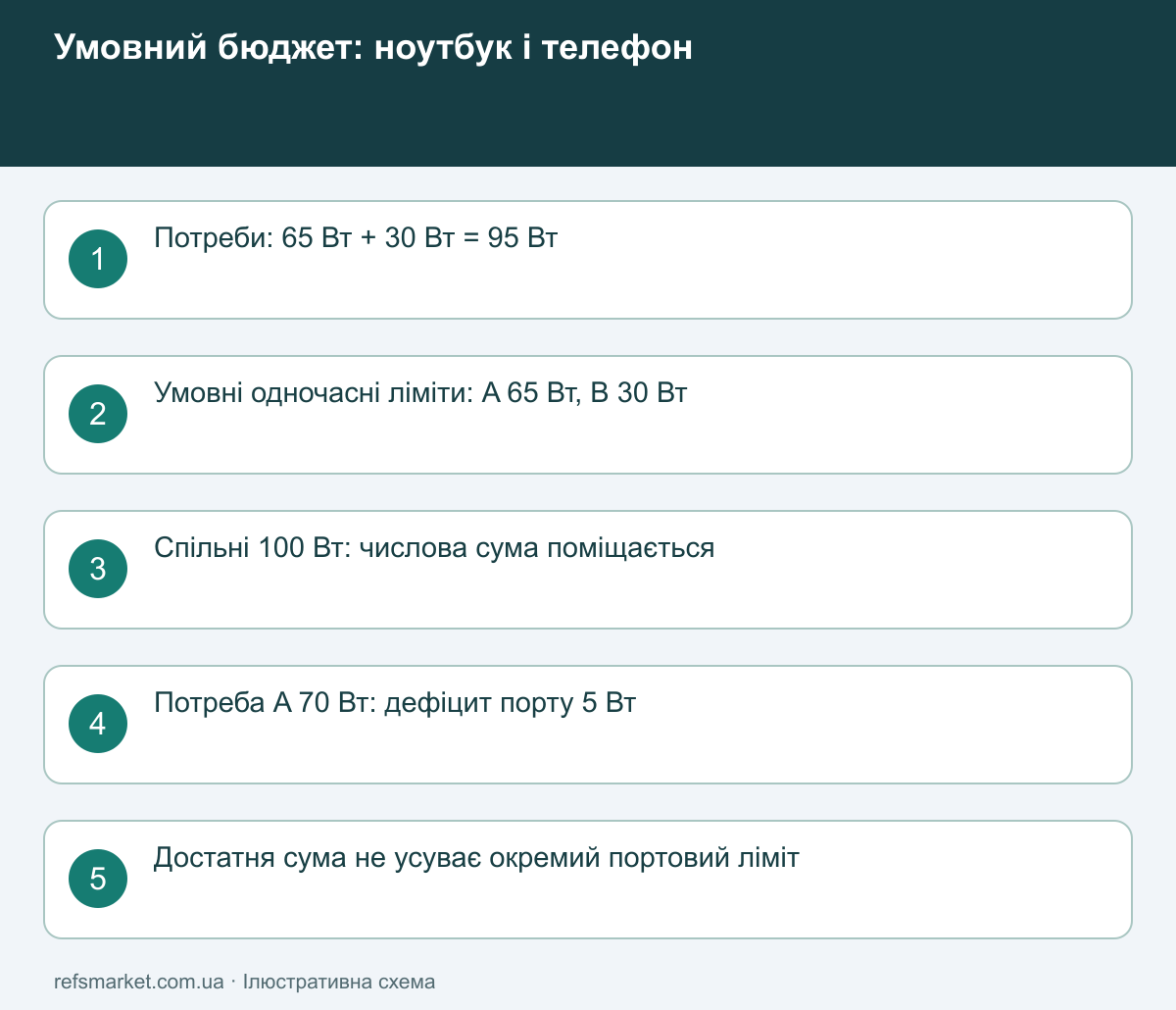 Перевіряйте кожен порт і суму окремо Умовні потреби 65 і 30 ват порівнюються з портовими межами та спільним бюджетом; загальної суми недостатньо
