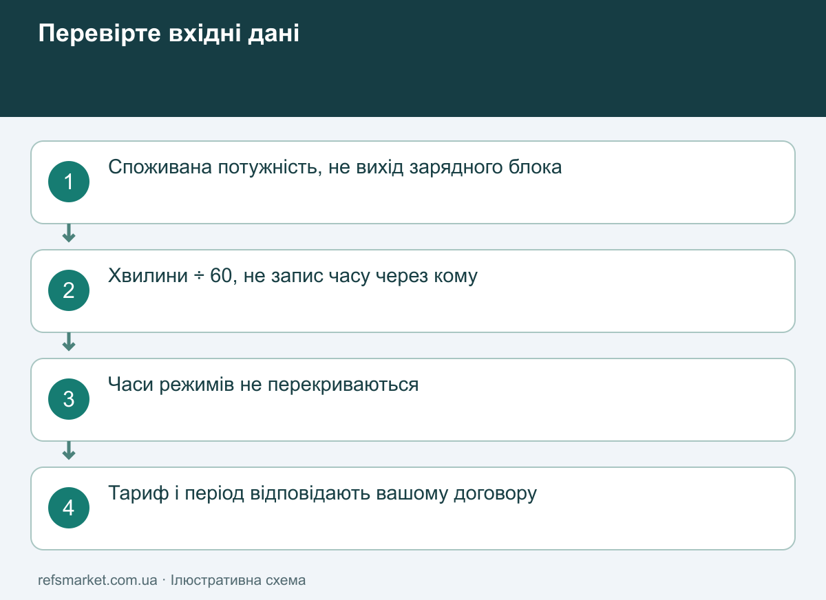 Перевірка джерела потужності, часу без накладання режимів і тарифу перед висновком про вартість