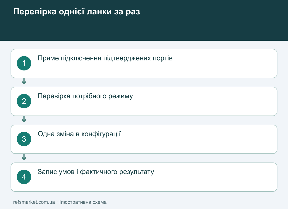Порядок тесту: пряма схема, потрібний режим, одна зміна, запис результату