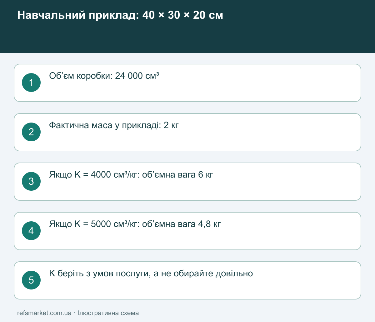 Одна коробка — різні правила обчислення Навчальний приклад коробки 40 на 30 на 20 сантиметрів: 24000 кубічних сантиметрів і різні результати для двох дільників