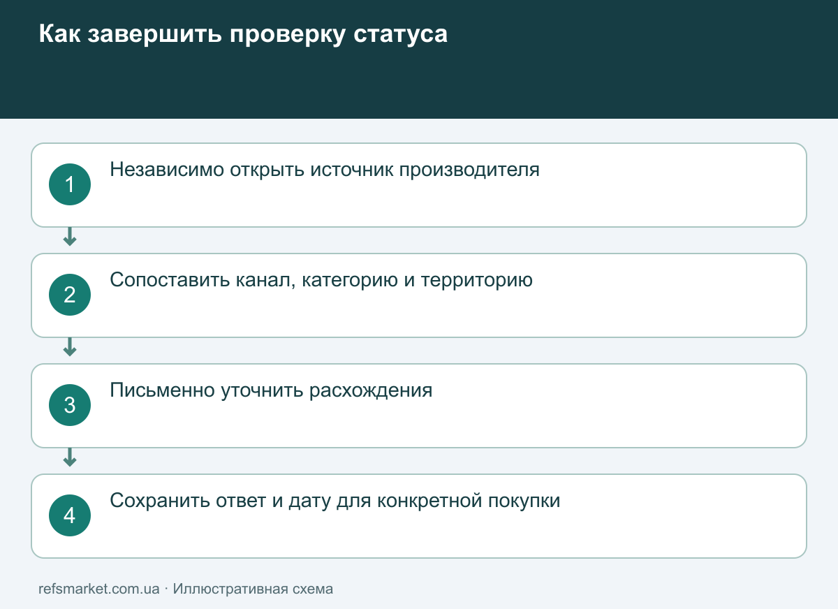 Порядок проверки: источник производителя, точный канал, пределы статуса и письменное уточнение