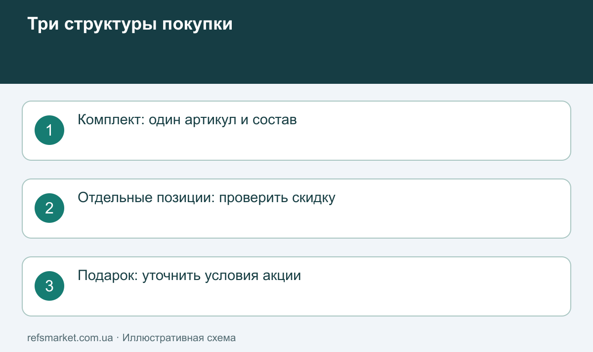 Сравнение единого комплекта, отдельных акционных позиций и товара с подарком
