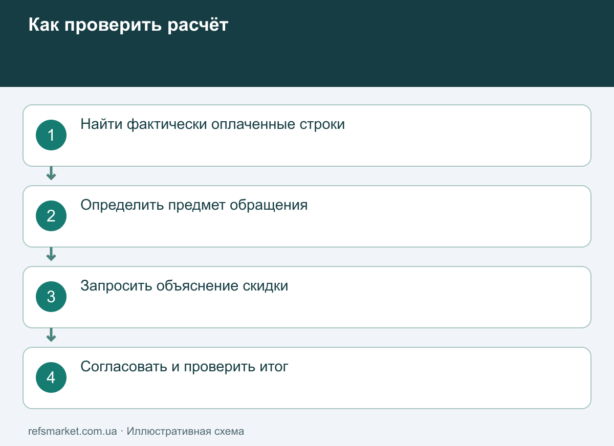 Сверка стоимости: оплаченные строки, выбранная позиция, распределение скидки, согласованный итог
