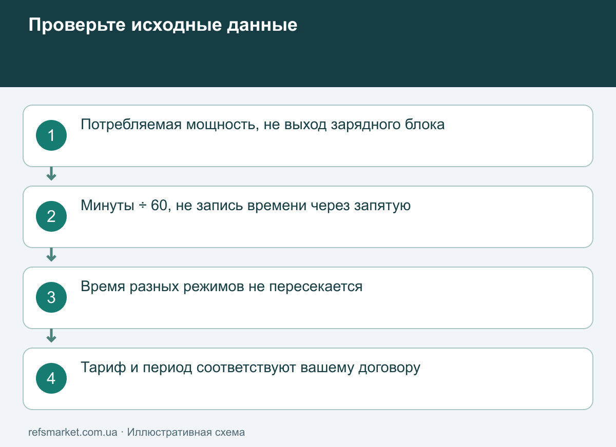 Проверка единиц мощности, непересекающихся интервалов времени и действующего для пользователя тарифа