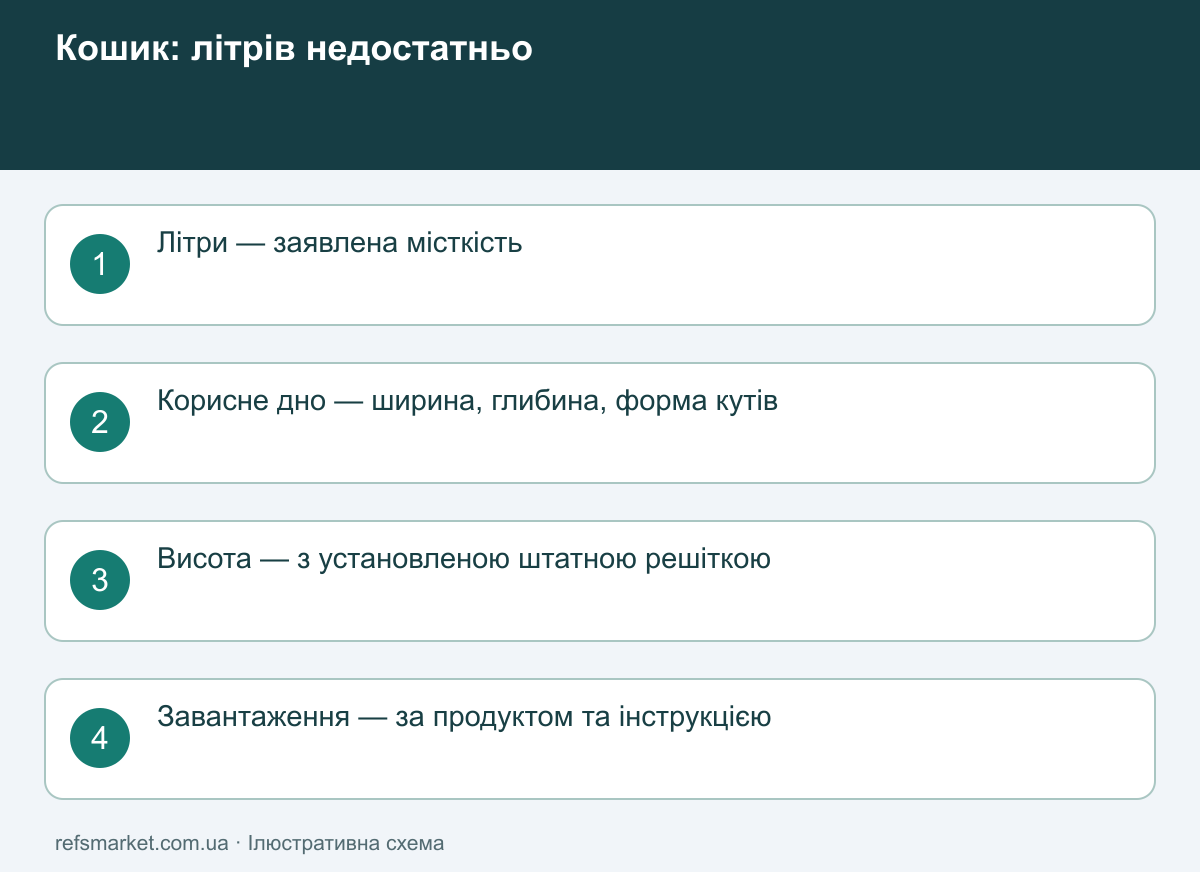 Чотири різні характеристики кошика Порівняння літрів, площі дна, висоти над решіткою та дозволеного завантаження