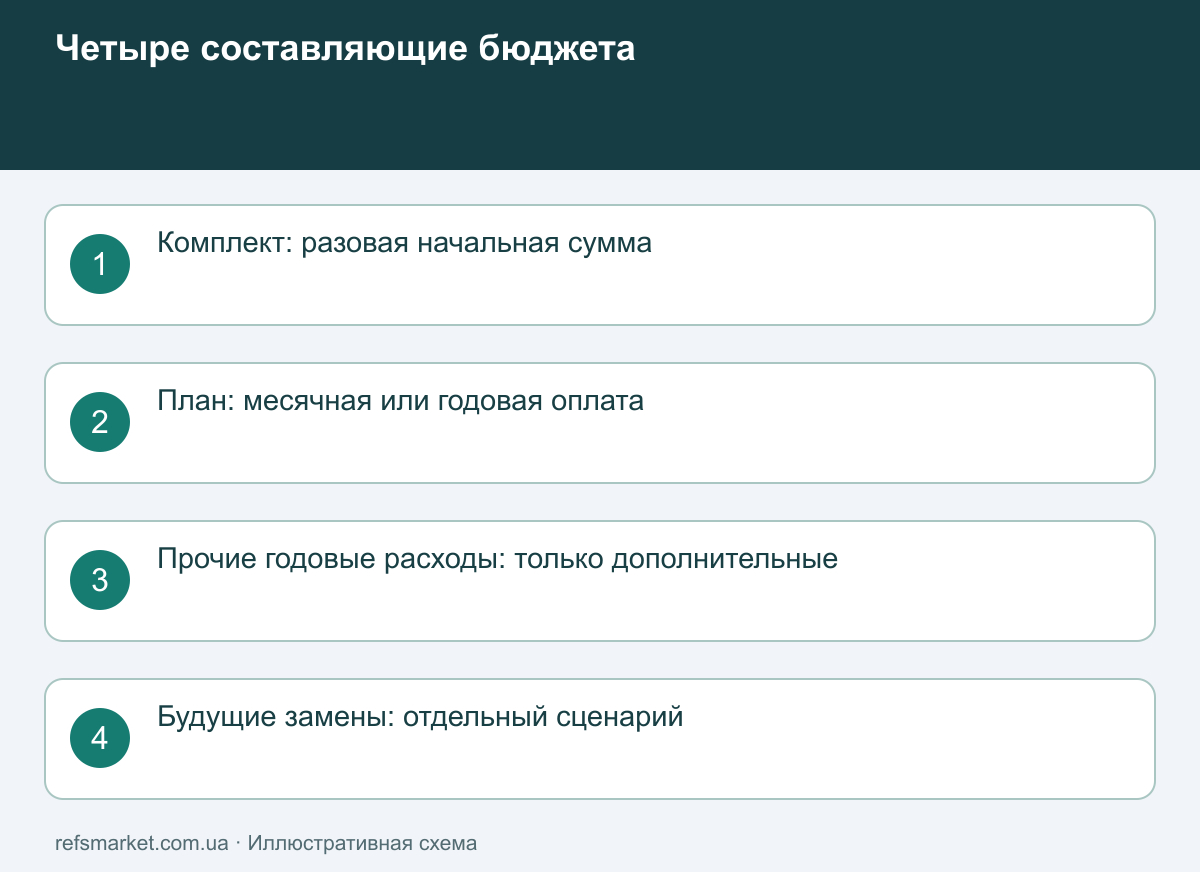 Цена камеры не равна цене всей системы Расходы системы: оборудование один раз, подписка по периоду, ежегодные затраты и сценарные замены