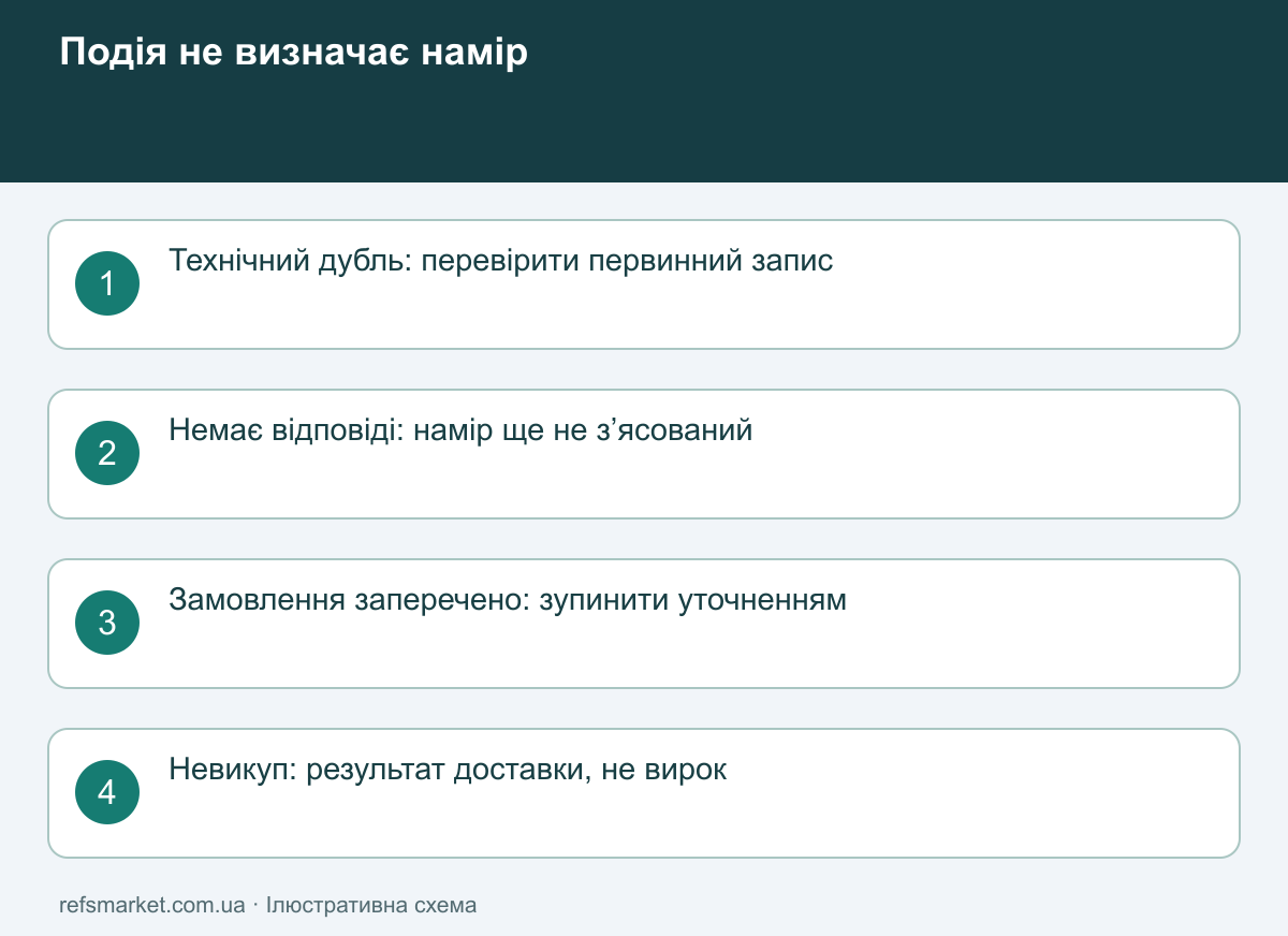 Розмежування подій: технічний дубль, непідтверджена заявка, заперечення замовлення та невикуп