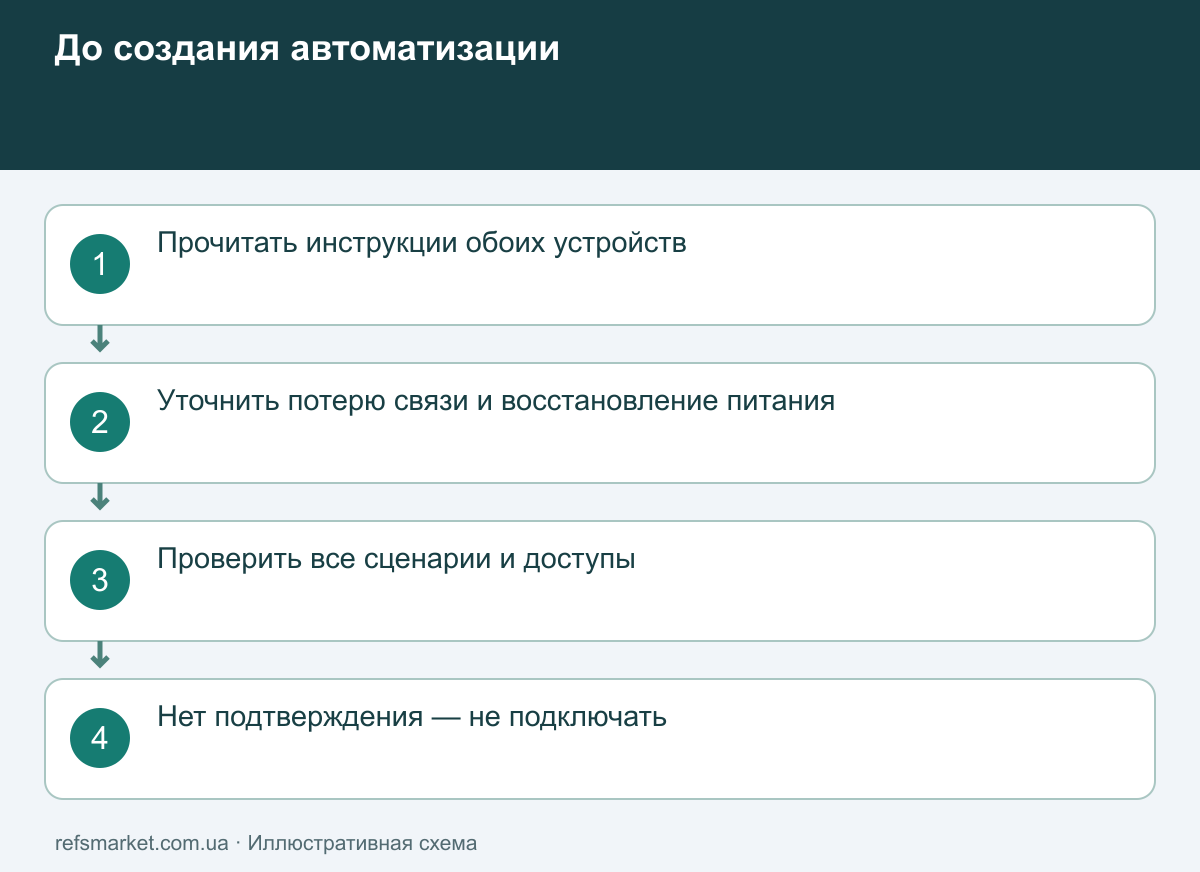 Проверить поведение до создания расписания Проверка автоматизации: инструкции, восстановление питания, связанные сценарии и отказ от неподтверждённого подключения