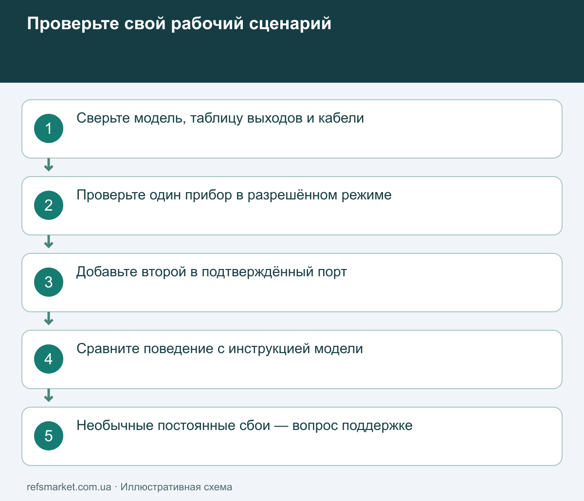 Проверка одного прибора, затем нужной пары, поведения при изменении подключений и соответствия документации