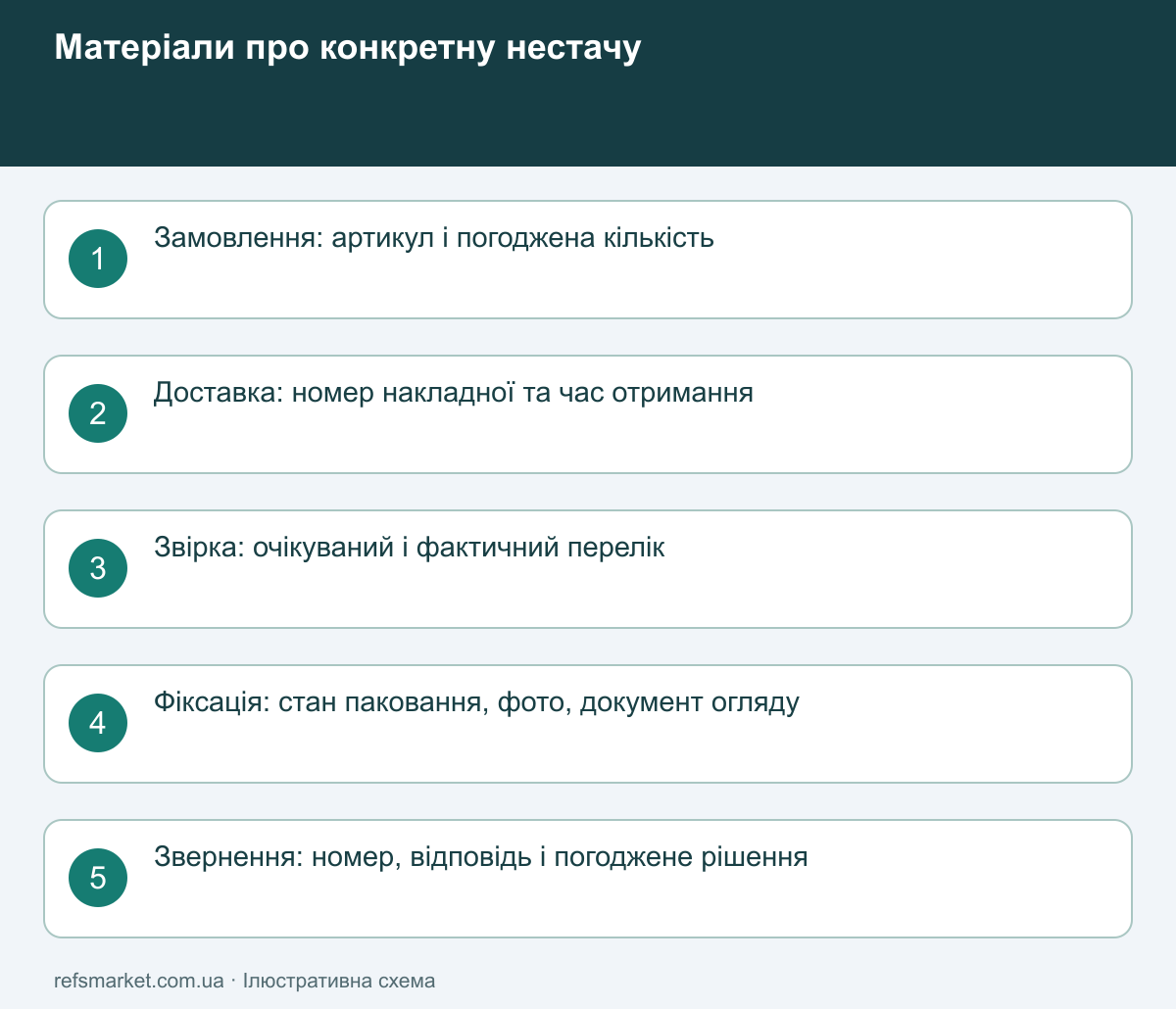 Що пов’язує нестачу з конкретною покупкою Пакет звернення про нестачу: замовлення, конкретна накладна, перелік очікуваного й фактичного та матеріали фіксації