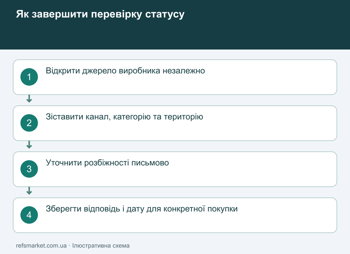 Послідовність перевірки: джерело виробника, точний канал, межі статусу й письмове уточнення