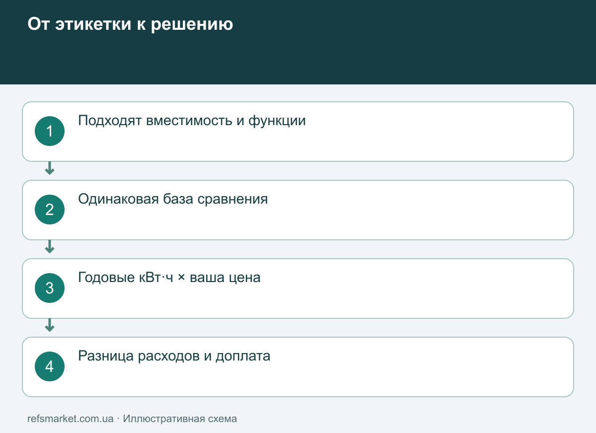 От сравнения этикеток к выбору техники Последовательность решения: подходящий прибор, годовая энергия, разница расходов и доплата