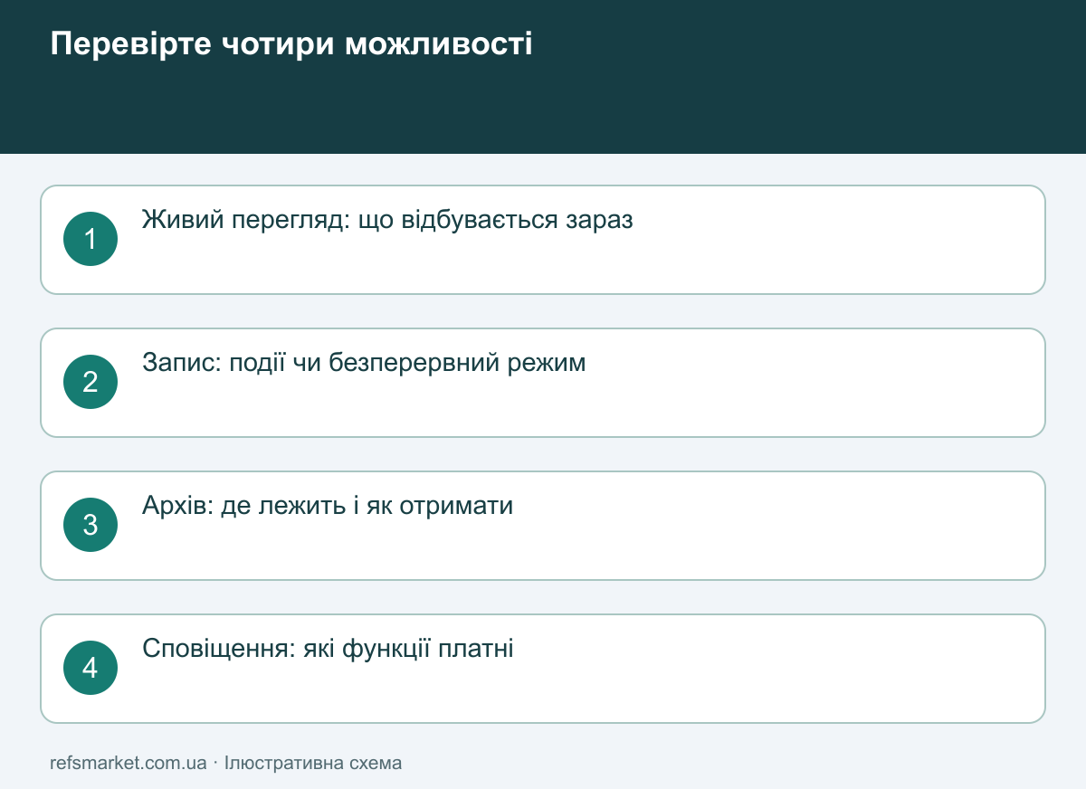 Без підписки — не одна універсальна функція Чотири незалежні можливості камери: живий перегляд, запис, архів і сповіщення