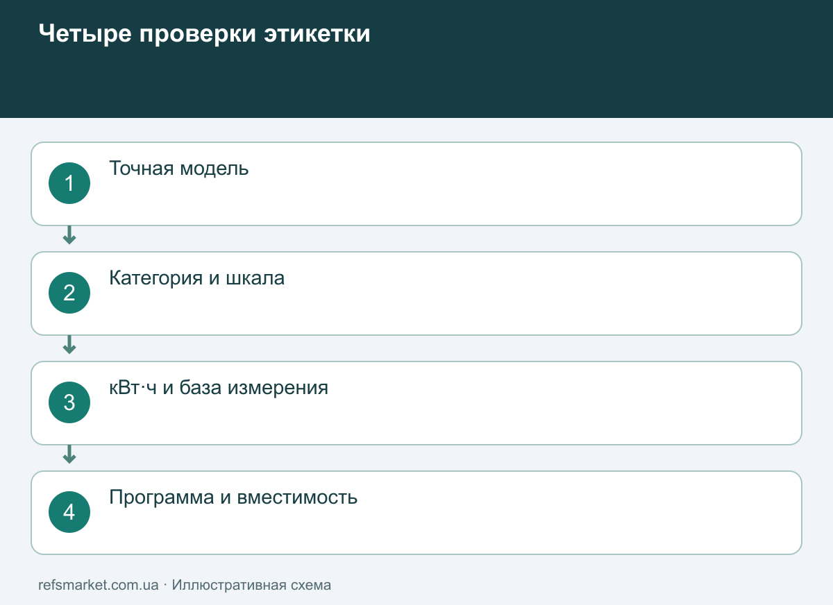 Как начать сравнение энергетических этикеток Четыре проверки этикетки: модель, шкала, единица расхода и условия