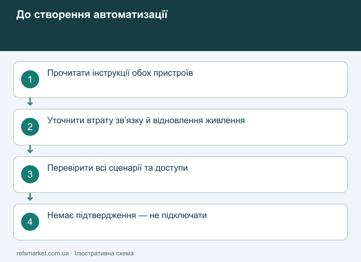 Перевірити поведінку до створення розкладу Порядок перевірки автоматизації: інструкції, відновлення живлення, сценарії та відмова від непідтвердженого підключення