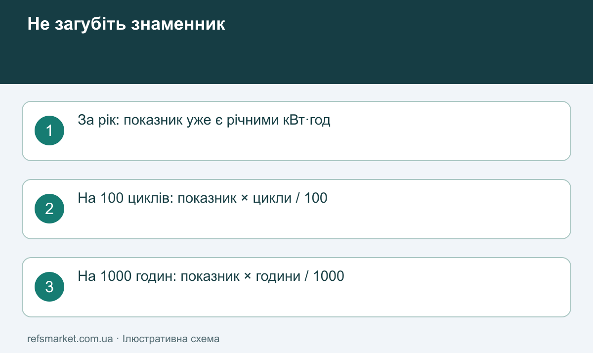 Як привести споживання до річного сценарію Три бази розрахунку: рік, сто циклів та тисяча годин
