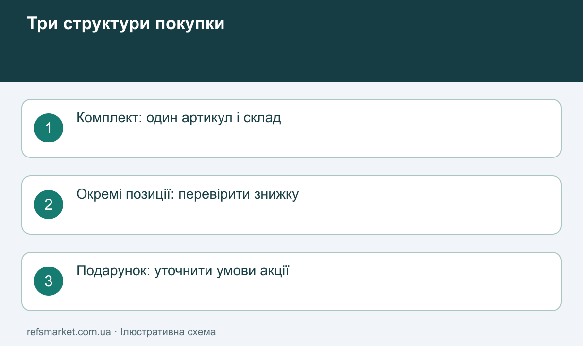 Три типи покупки: один комплект, окремі позиції зі знижкою, товар із подарунком