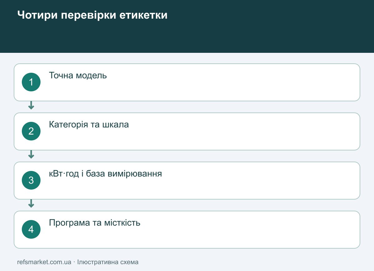 Чотири перевірки енергетичної етикетки Порядок читання етикетки: модель, шкала, одиниця споживання та умови