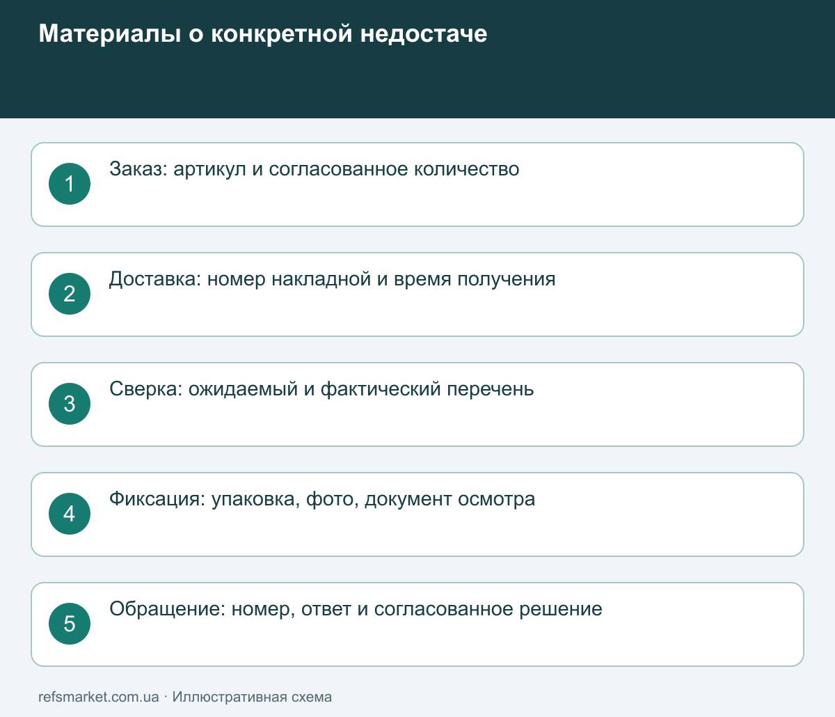 Материалы по недостаче: заказ, накладная, ожидаемый и полученный перечни, состояние упаковки и обращение