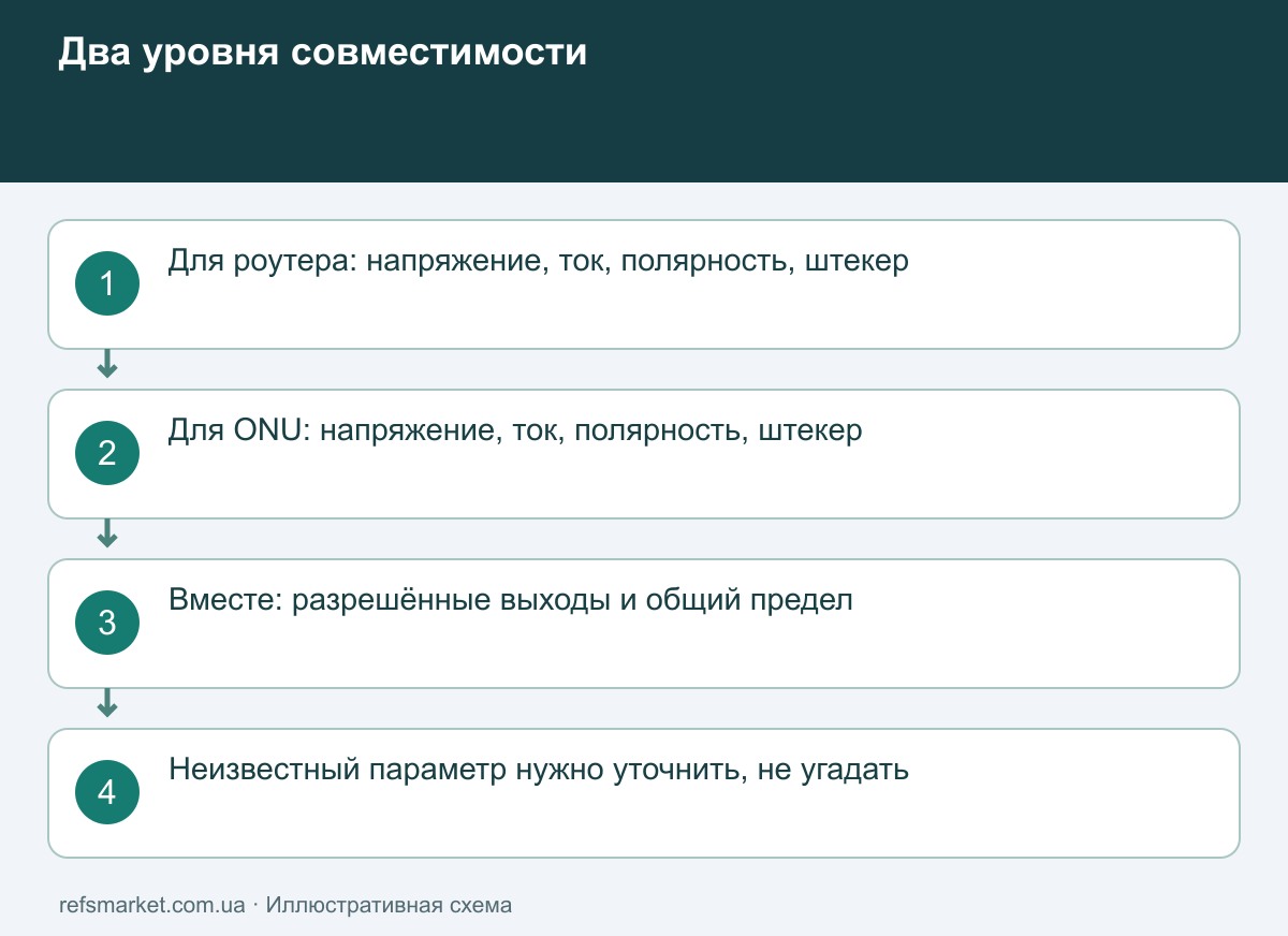 Для каждой линии проверяют напряжение, ток, полярность и разъём, затем проверяют общий предел мини-ИБП