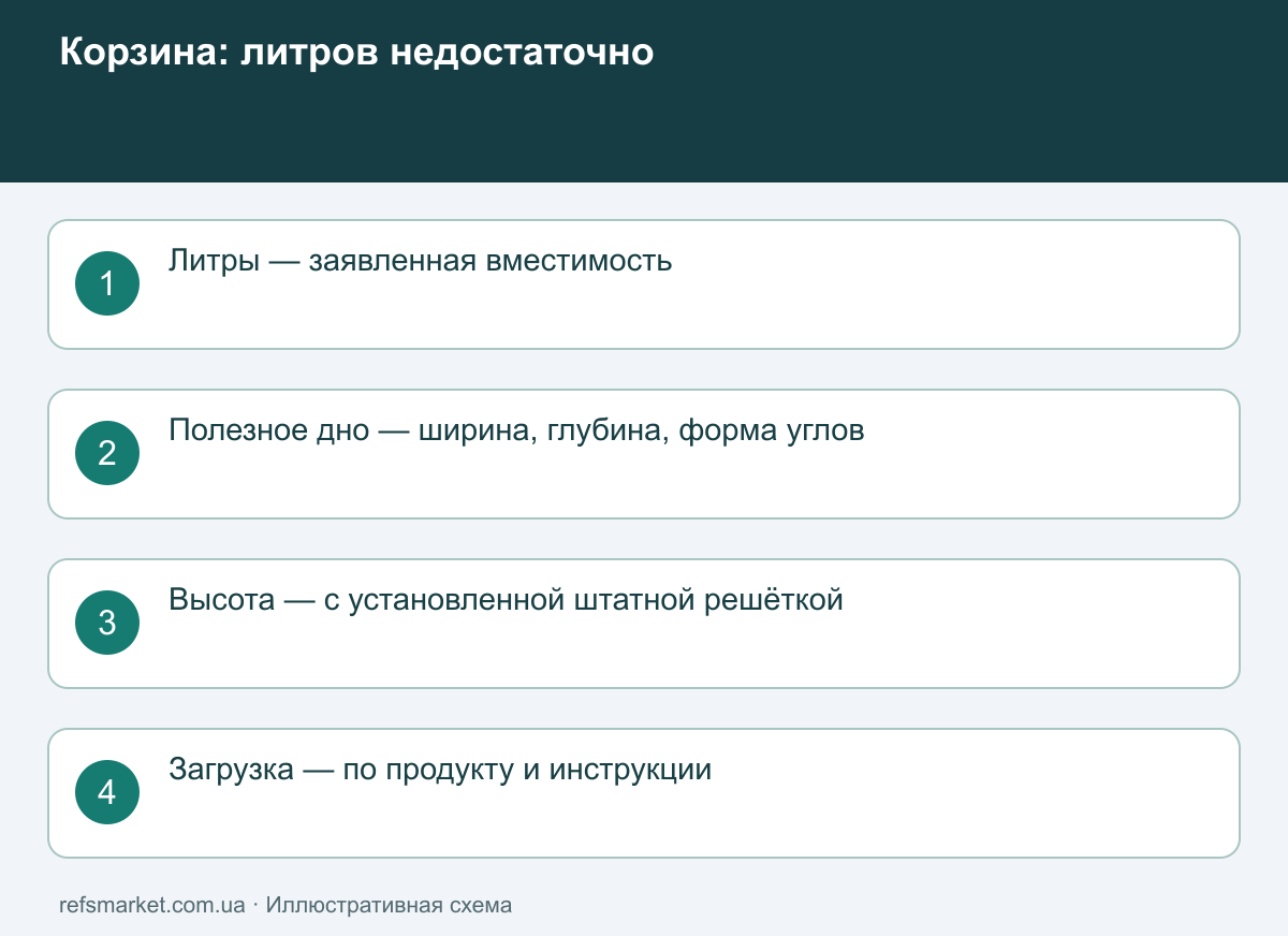 Что именно измерять у корзины Различия между объёмом в литрах, площадью дна, высотой над решёткой и разрешённой загрузкой