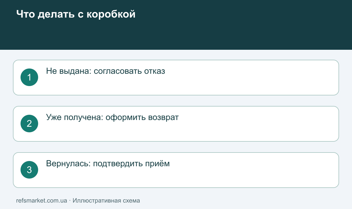 Развилка действий для ещё не выданной, уже полученной и возвращённой посылки