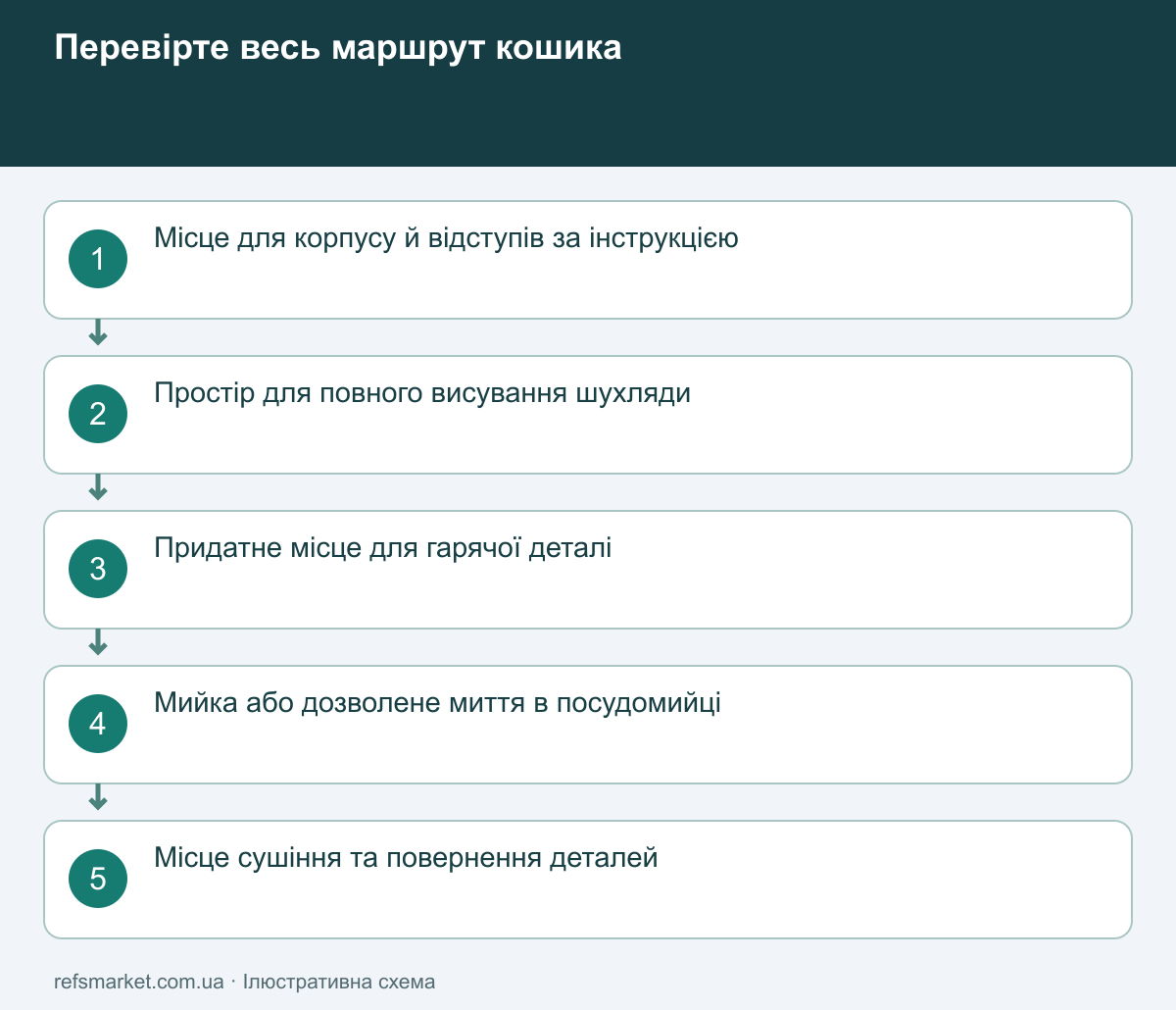 Повний маршрут кошика на кухні Послідовність перевірки місця: відступи, висування кошика, гаряча деталь, миття та сушіння