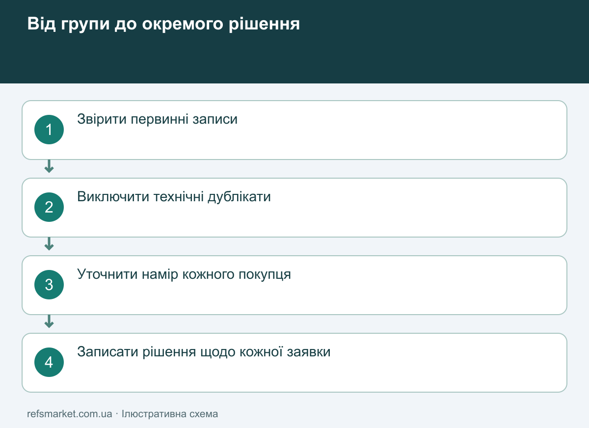 Послідовність ручного перегляду: первинні записи, дублікати, підтвердження наміру, окреме рішення