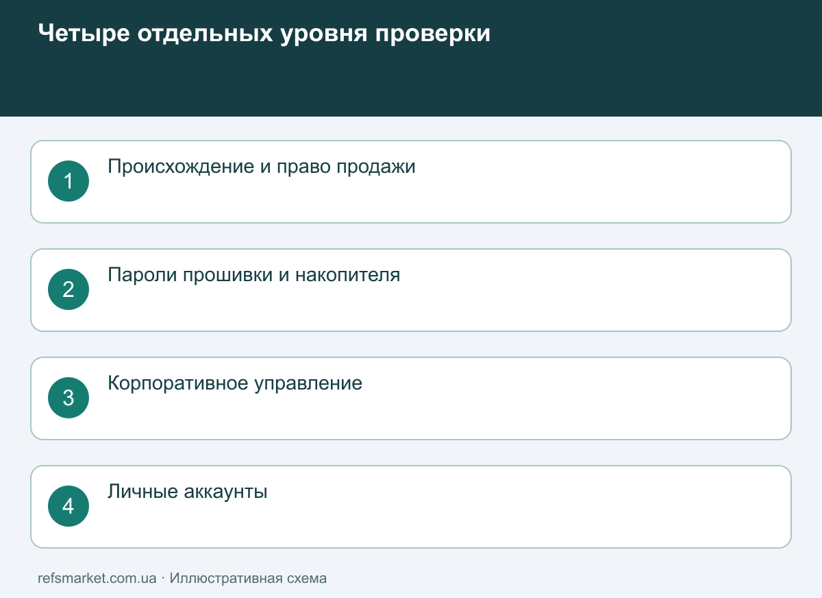 Один пароль не описывает все ограничения Отдельные уровни проверки ноутбука: происхождение, прошивка, корпоративное управление и личные аккаунты
