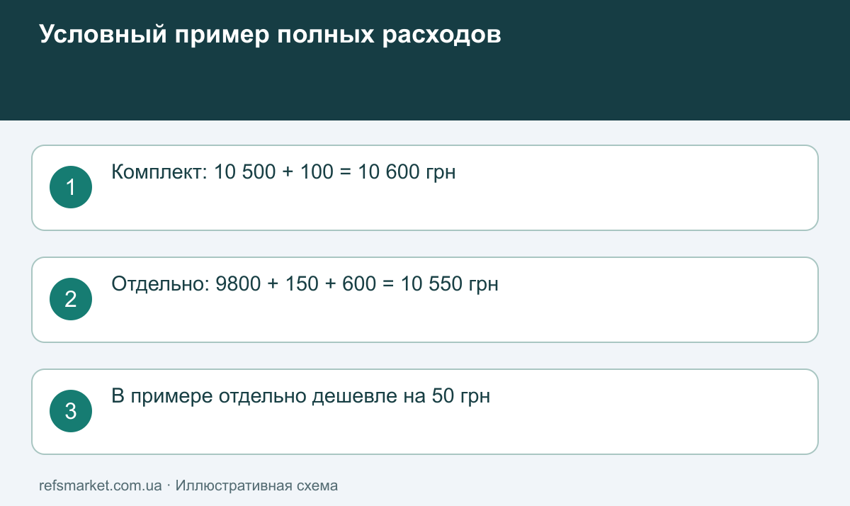 Условное сравнение: комплект 10600 гривен и отдельный нужный набор 10550 гривен