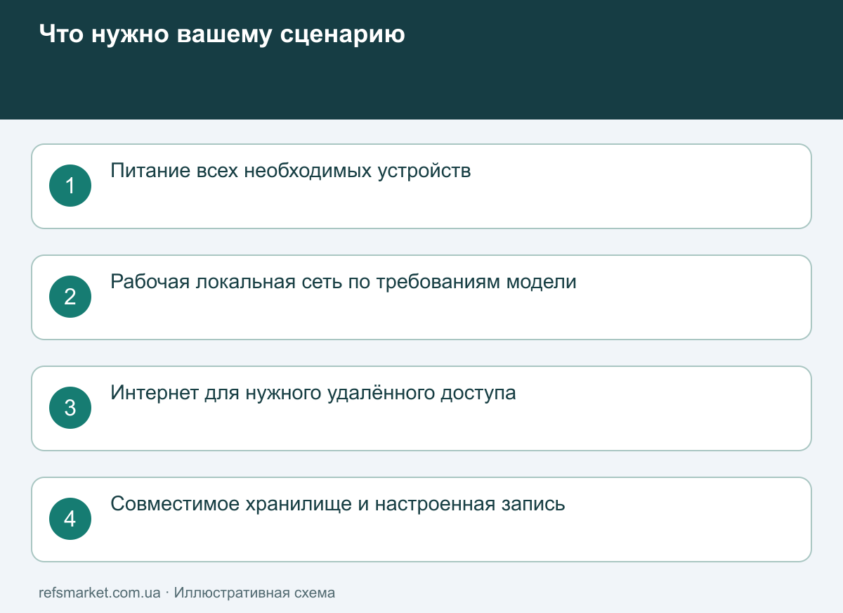 Подписка не заменяет работающую систему Независимые условия записи: питание, локальная сеть, внешний интернет и исправное хранилище