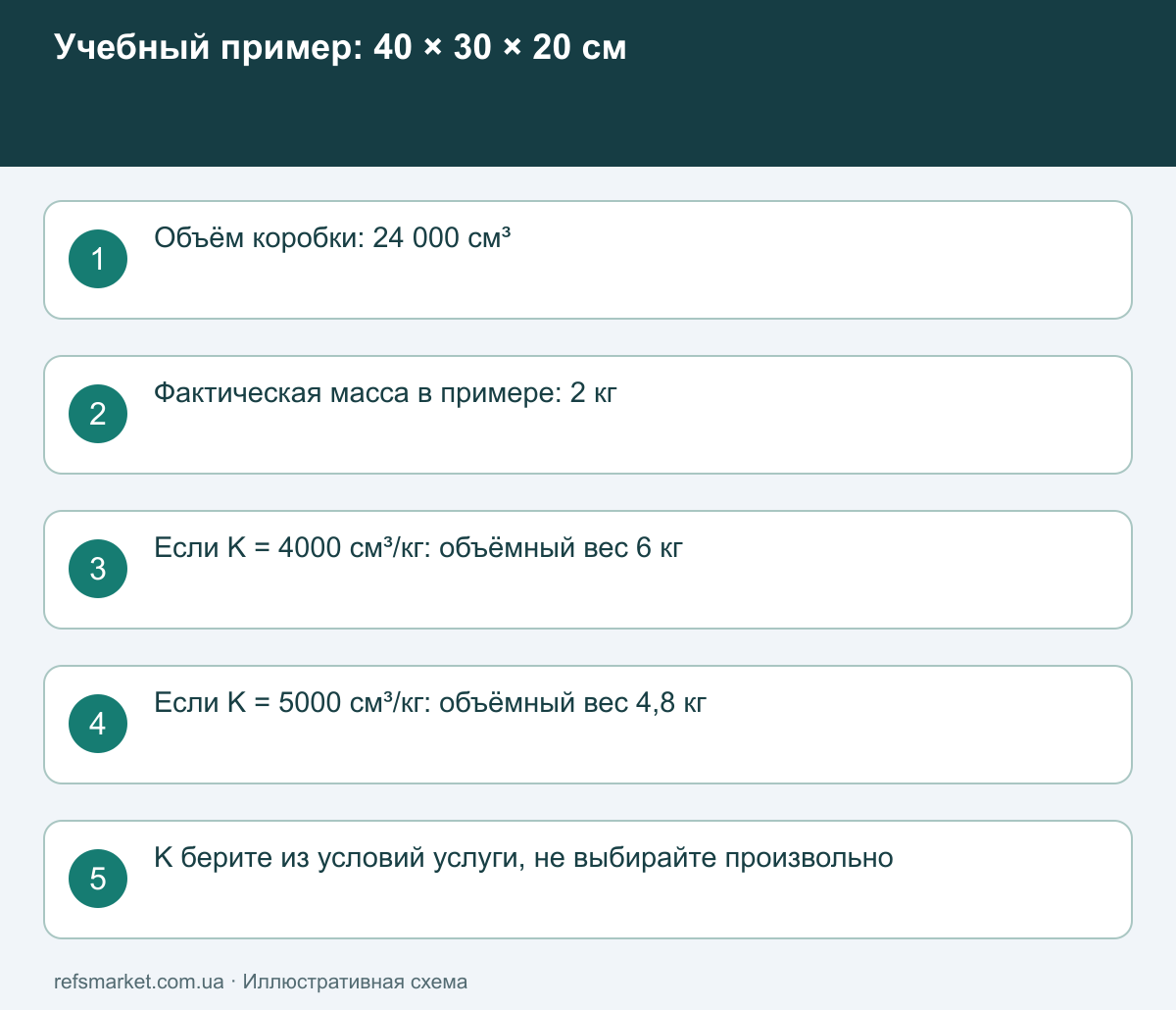 Коробка 40 на 30 на 20 сантиметров: объём 24000 кубических сантиметров и разные результаты при делителях 4000 и 5000