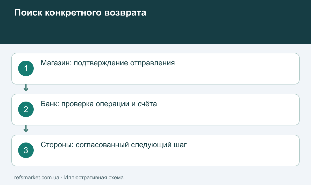 Маршрут проверки от подтверждения продавца к банковскому поиску и согласованному решению