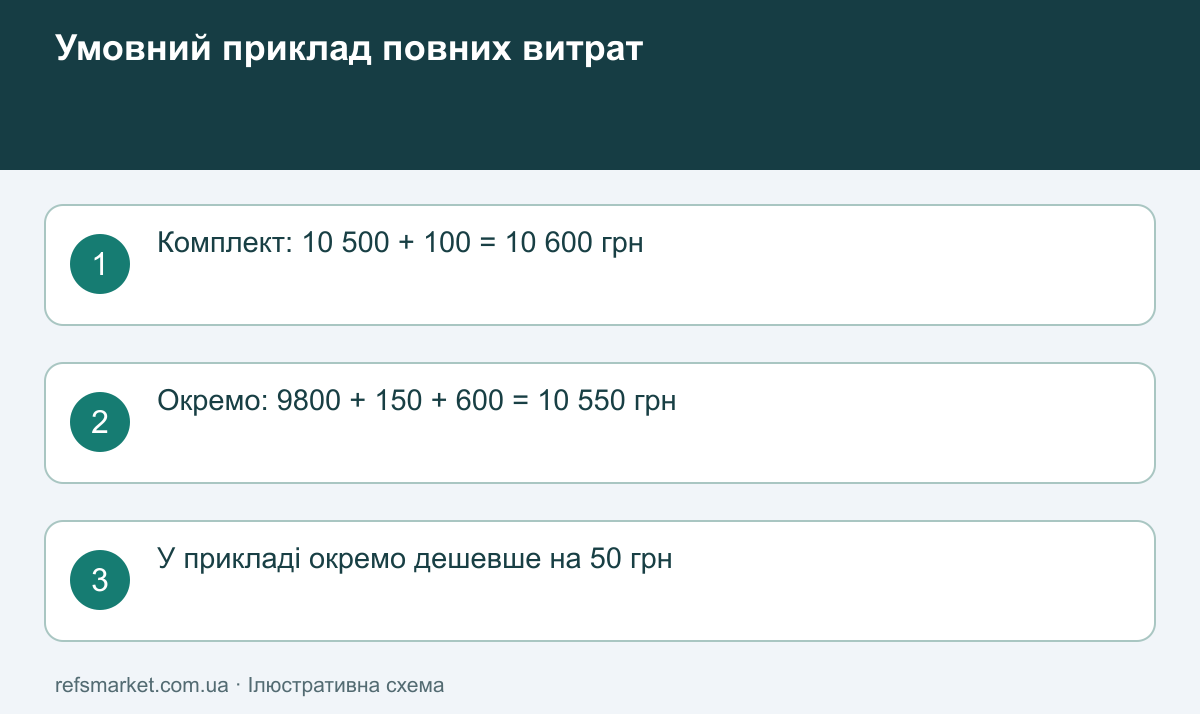 Умовний приклад: комплект 10600 гривень, окрема потрібна покупка 10550 гривень