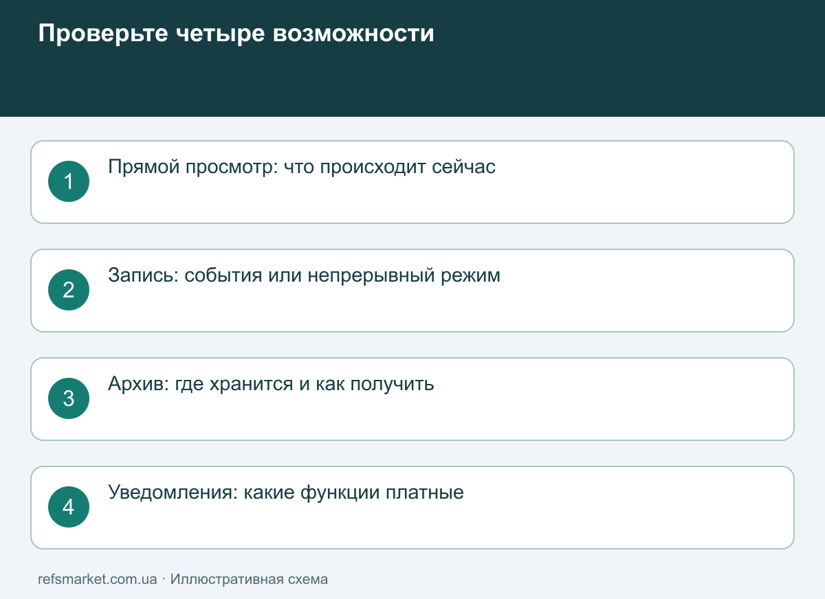 Без подписки — не одна универсальная функция Независимые возможности камеры: прямой просмотр, запись, архив и уведомления