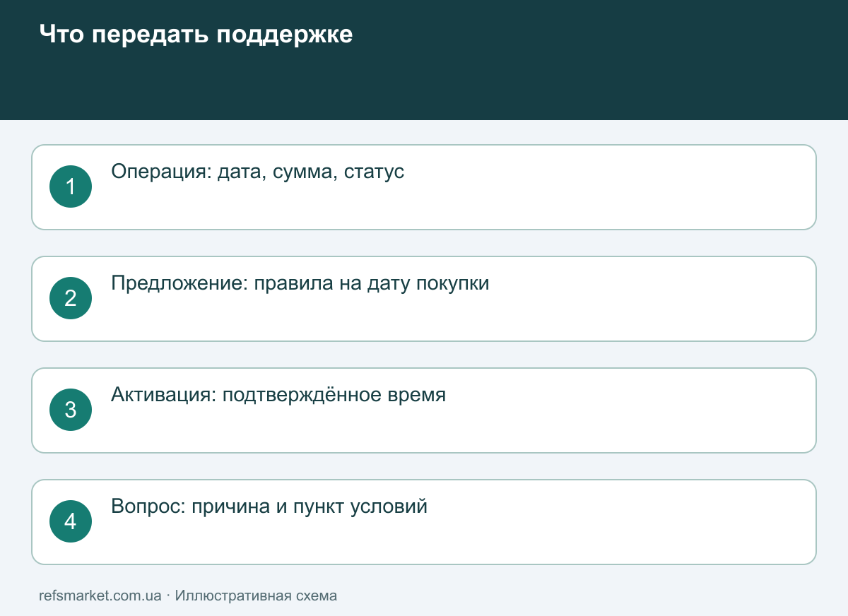 Данные для проверки неначисленного кешбэка Материалы для поддержки: платёж, условия, активация и конкретный вопрос