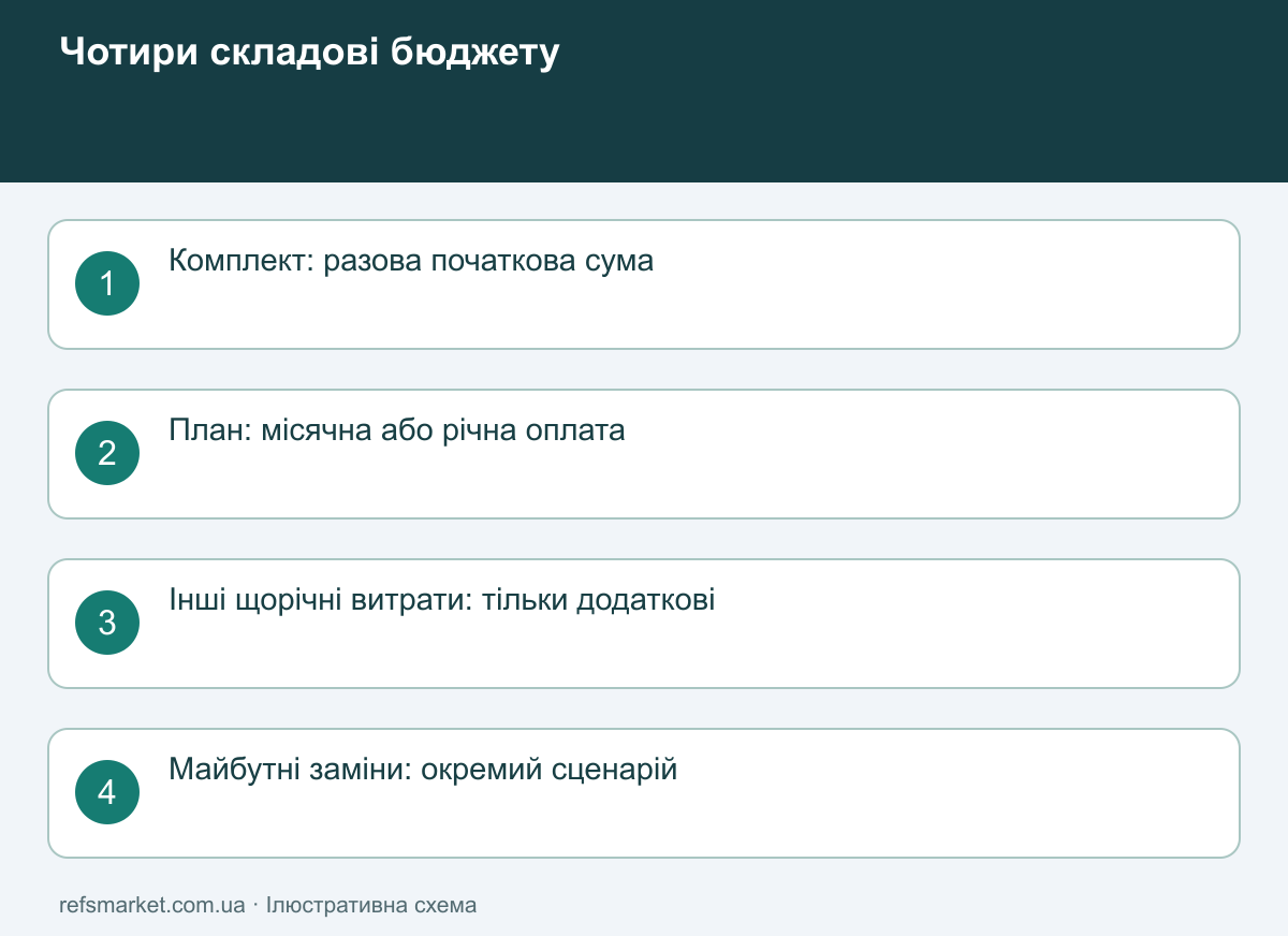 Вартість камери не дорівнює вартості системи Склад бюджету: обладнання один раз, підписка за період, щорічні витрати та сценарні заміни