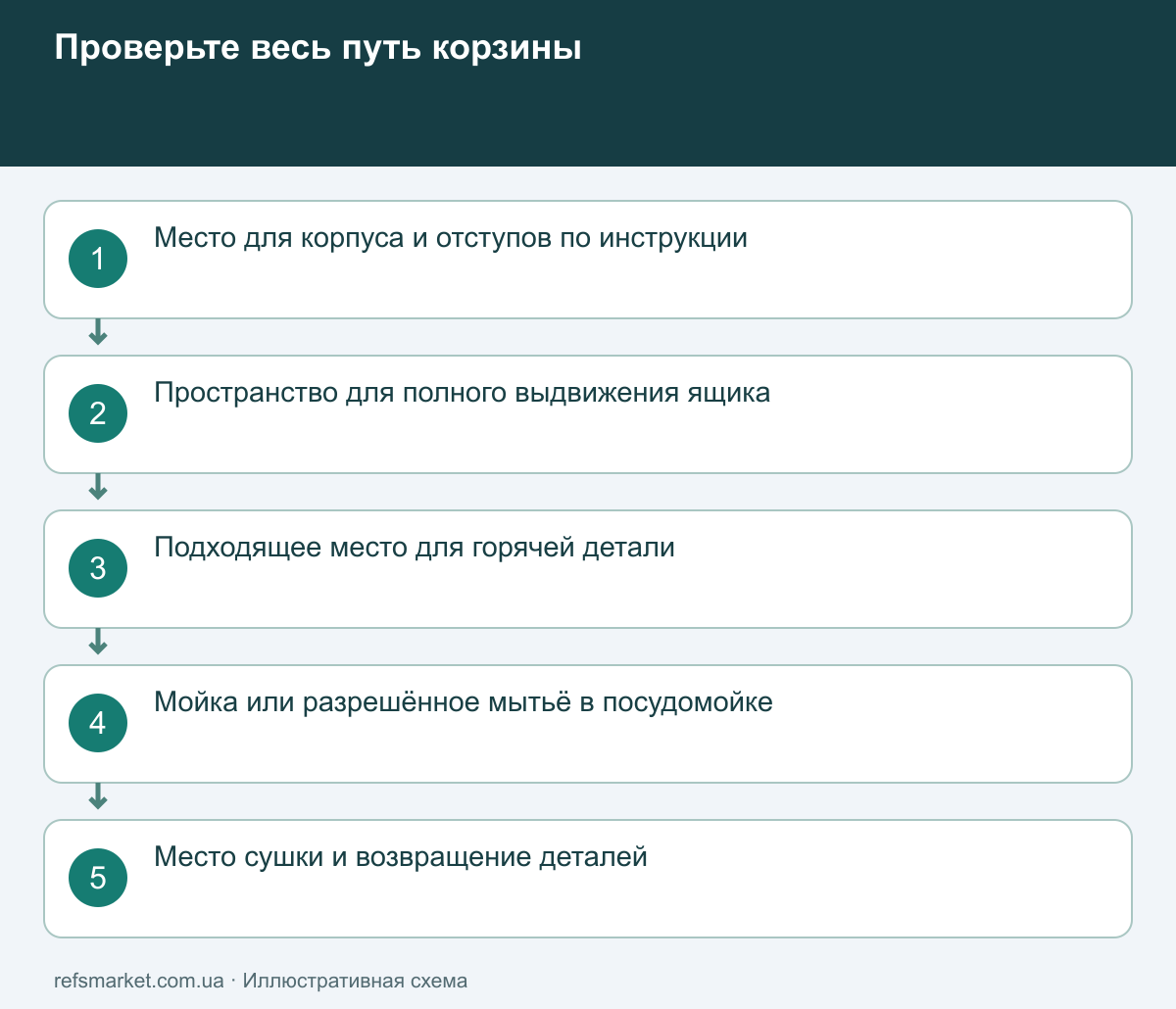 Маршрут корзины после приготовления Последовательная проверка отступов, выдвижения корзины, места для горячей детали, мойки и сушки
