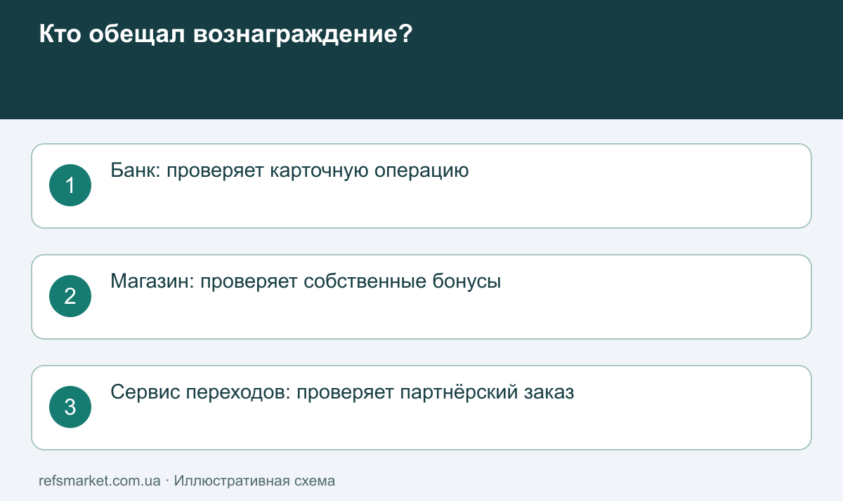 Кому направлять вопрос о кешбэке Три организатора вознаграждения: банк, магазин и сервис переходов