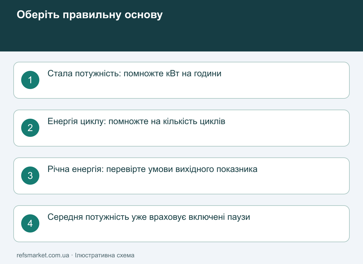Три основи розрахунку: стала потужність за час, енергія за цикл та енергія за рік