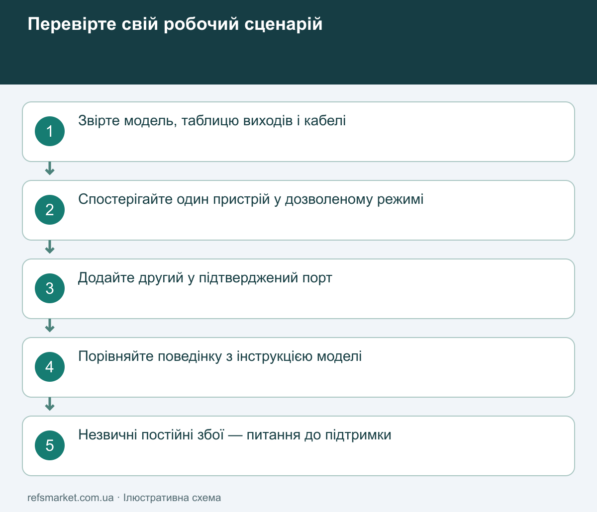 Перевіряйте сценарій, а не один моментальний показник Порядок перевірки зарядки: один пристрій, потрібна комбінація, поведінка при зміні підключень і звірка з документацією