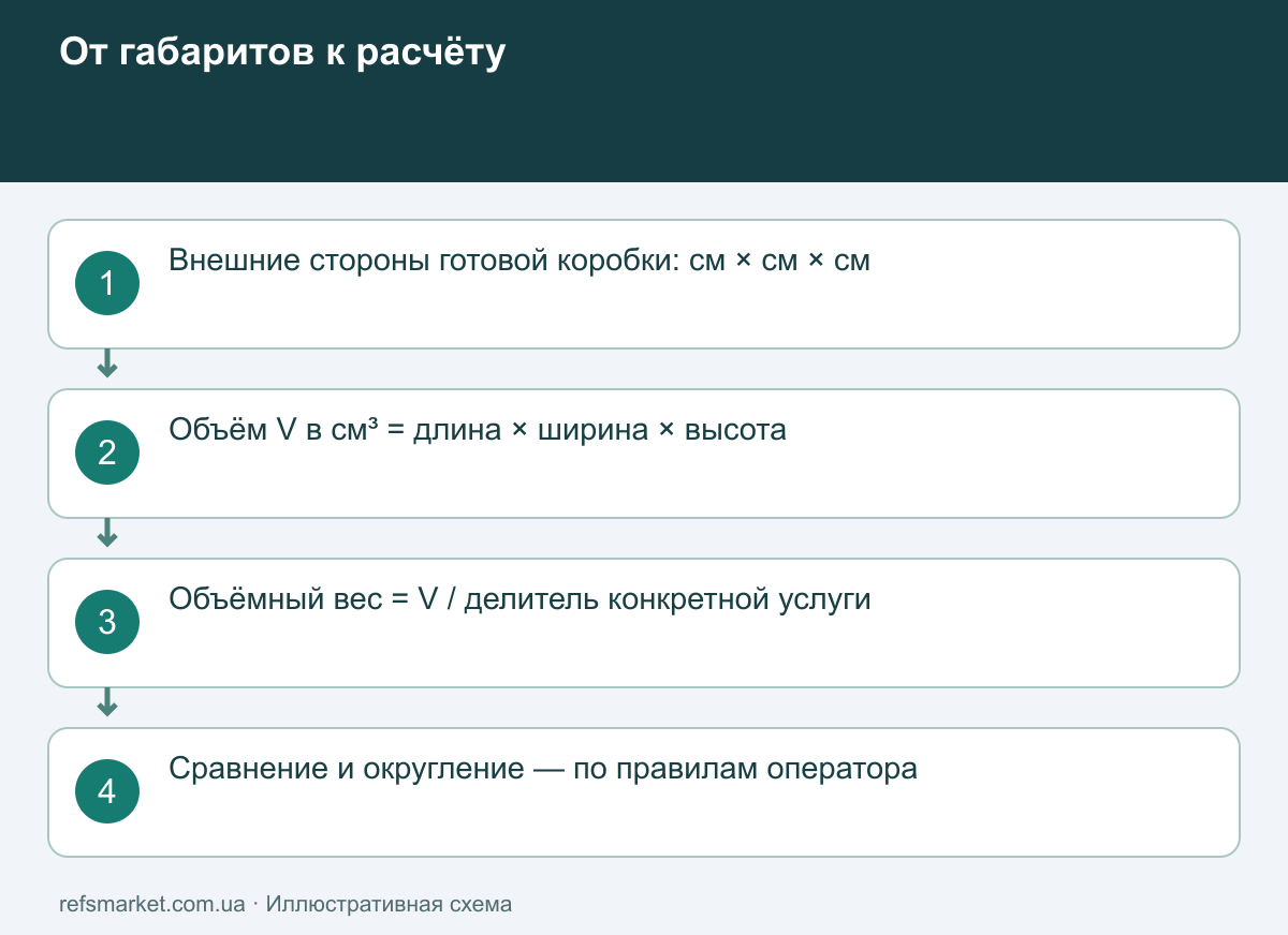 От внешних размеров коробки к объёму, делителю выбранной услуги и сравнению двух видов веса