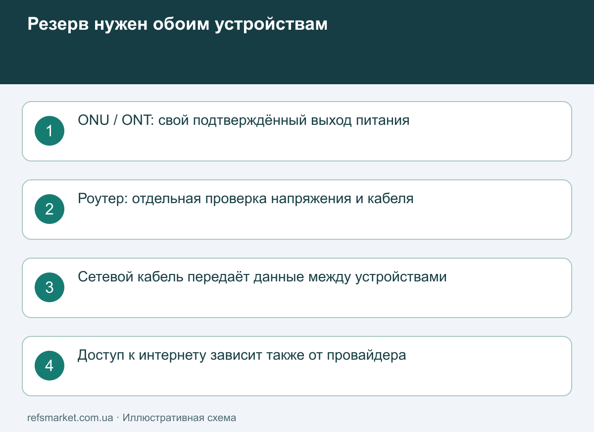 Резервное питание отдельно подаётся на роутер и ONU, при этом внешняя сеть зависит от провайдера