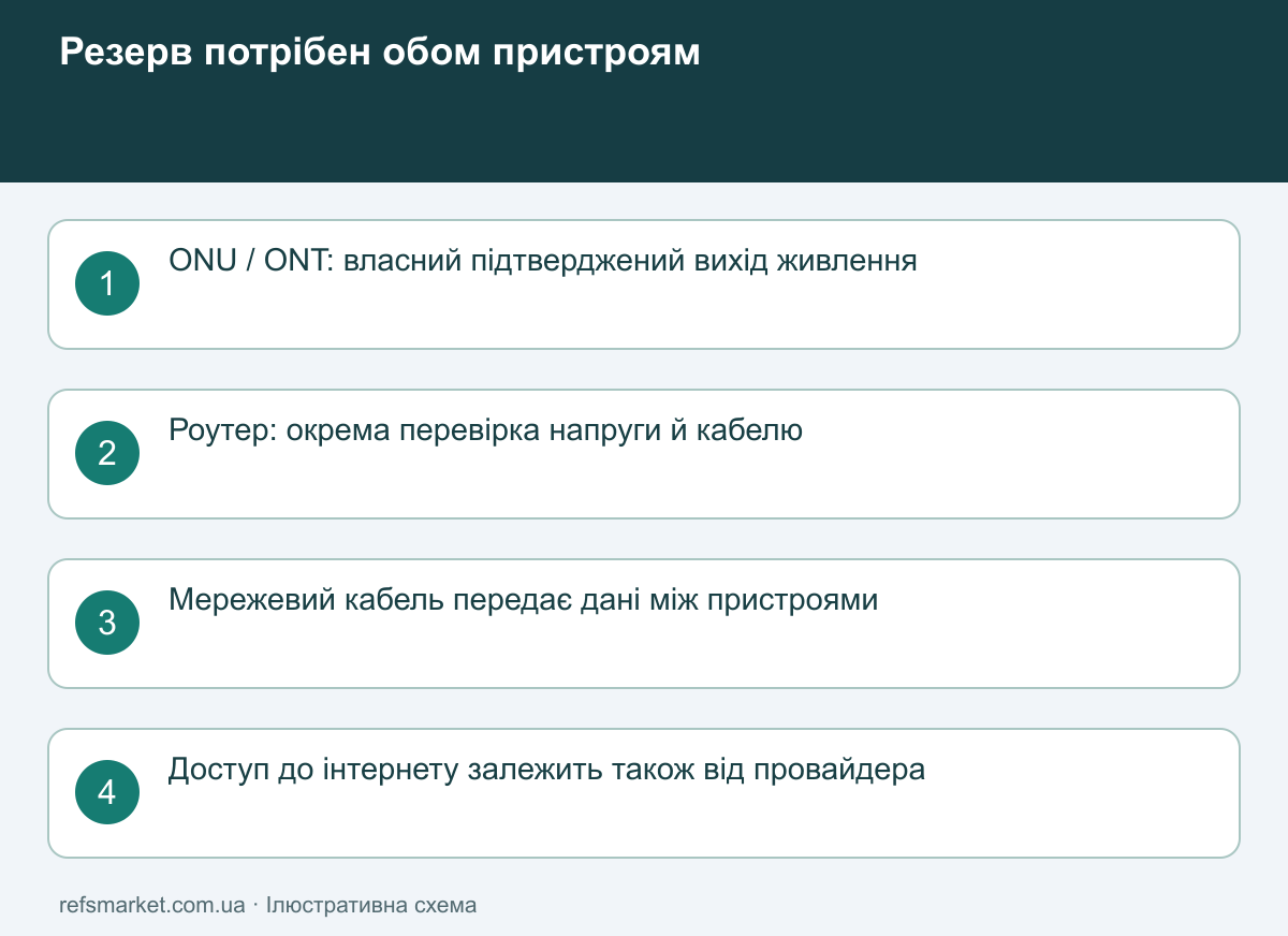 Дві лінії живлення домашнього інтернету Роутер і ONU мають окремі лінії живлення від міні-ДБЖ, а доступ до інтернету залежить також від провайдера
